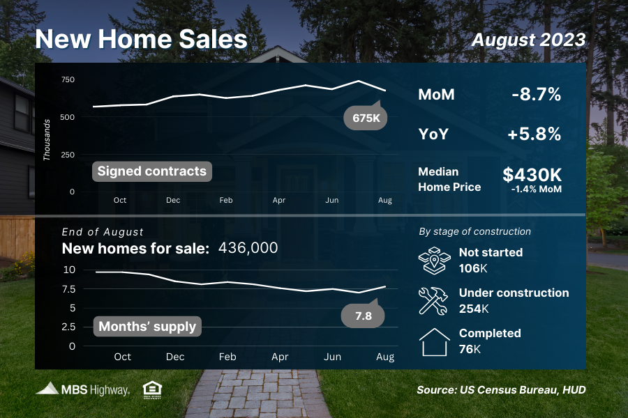 New Home Sales Hit Slowest Pace Since March